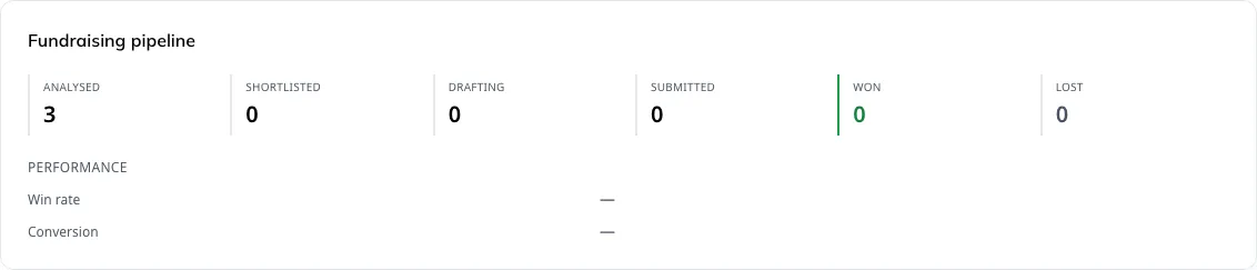 The fundraising pipeline — briefs and proposals counted by stage