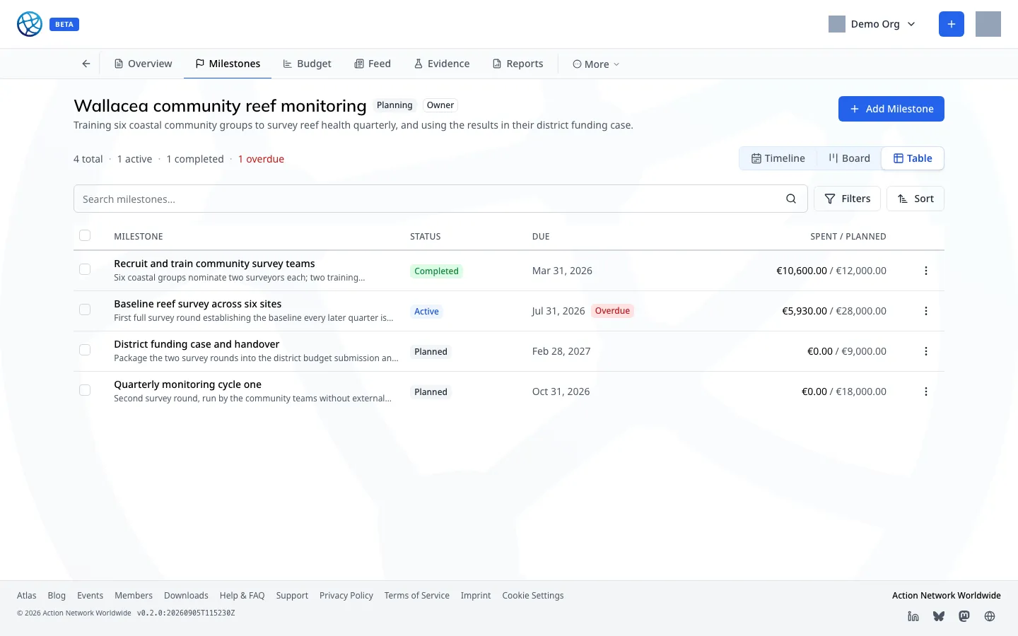 The milestones table — status, due date and spend against plan