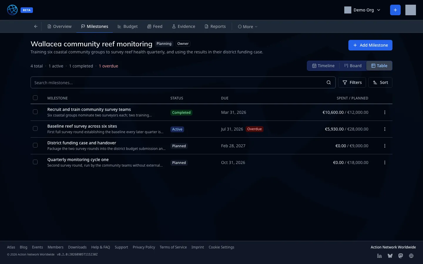 The milestones table — status, due date and spend against plan